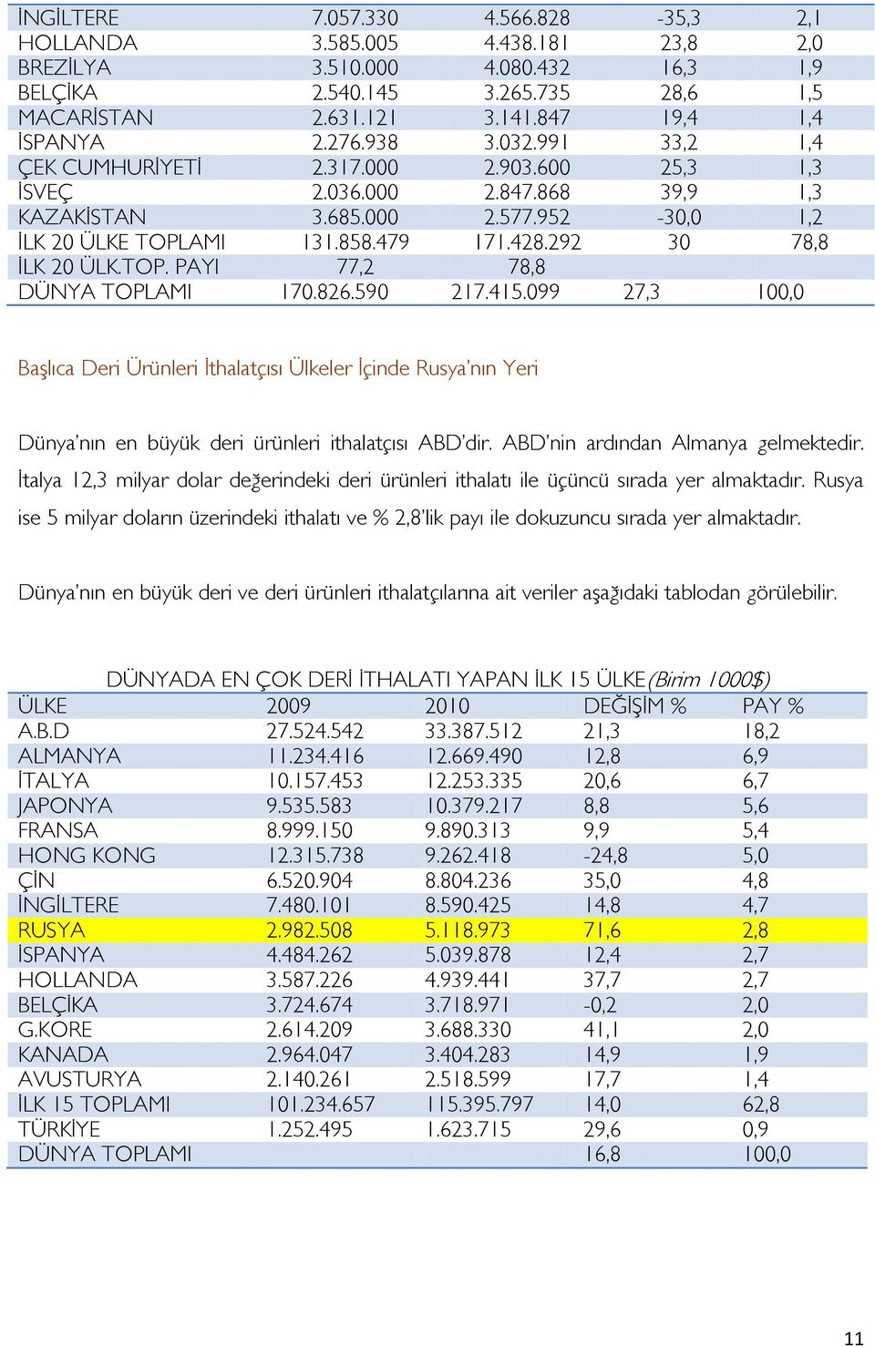 479 171.428.292 30 78,8 ĠLK 20 ÜLK.TOP. PAYI 77,2 78,8 DÜNYA TOPLAMI 170.826.590 217.415.