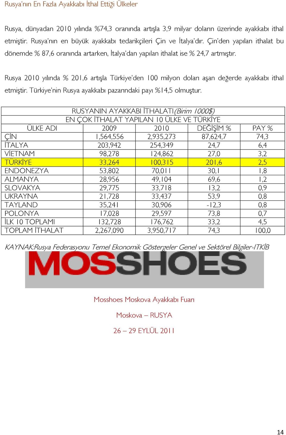 Rusya 2010 yılında % 201,6 artışla Türkiye den 100 milyon doları aşan değerde ayakkabı ithal etmiştir. Türkiye nin Rusya ayakkabı pazarındaki payı %14,5 olmuştur.