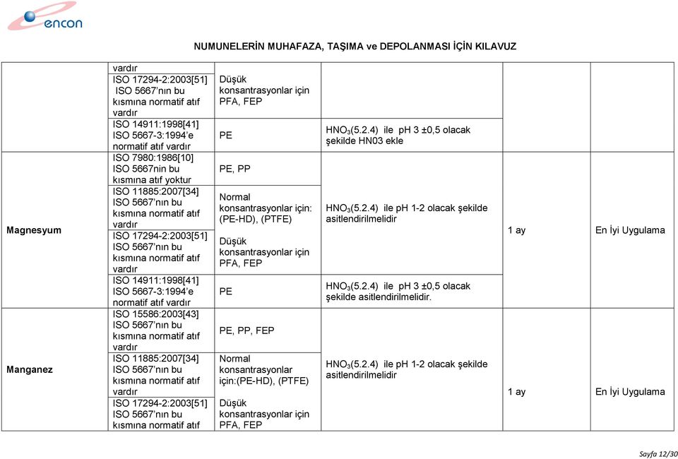 konsantrasyonlar için:(pe-hd), (PTFE) HNO 3 (5.2.4) ile ph 3 ±0,5 olacak şekilde HN03 ekle HNO 3 (5.2.4) ile ph 1-2 olacak şekilde HNO 3 (5.