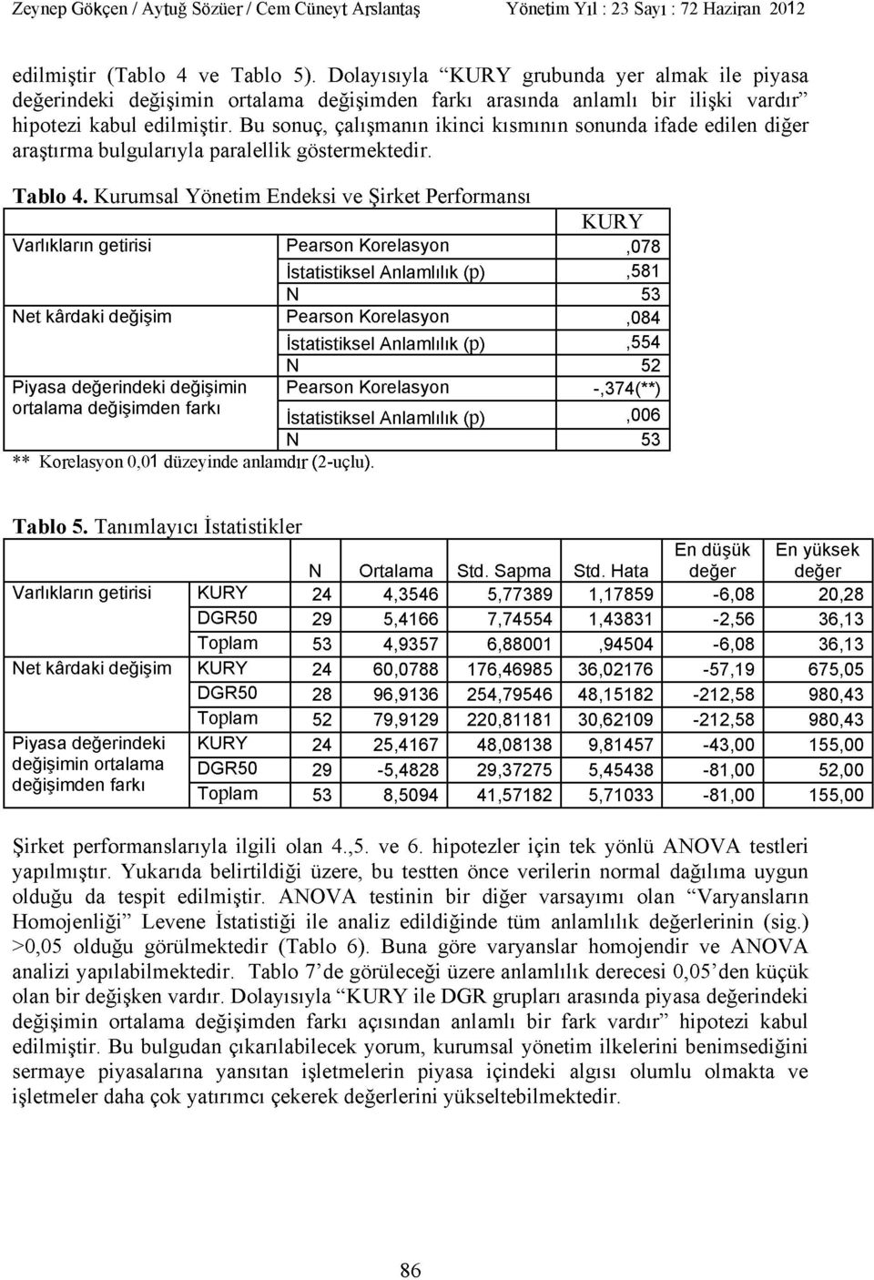 Kurumsal Yönetim Endeksi ve Şirket Performansı KURY Varlıkların getirişi Pearson Korelasyon,078 İstatistiksel Anlamlılık (p),581 N 53 Net kârdaki değişim Pearson Korelasyon,084 Piyasa değerindeki