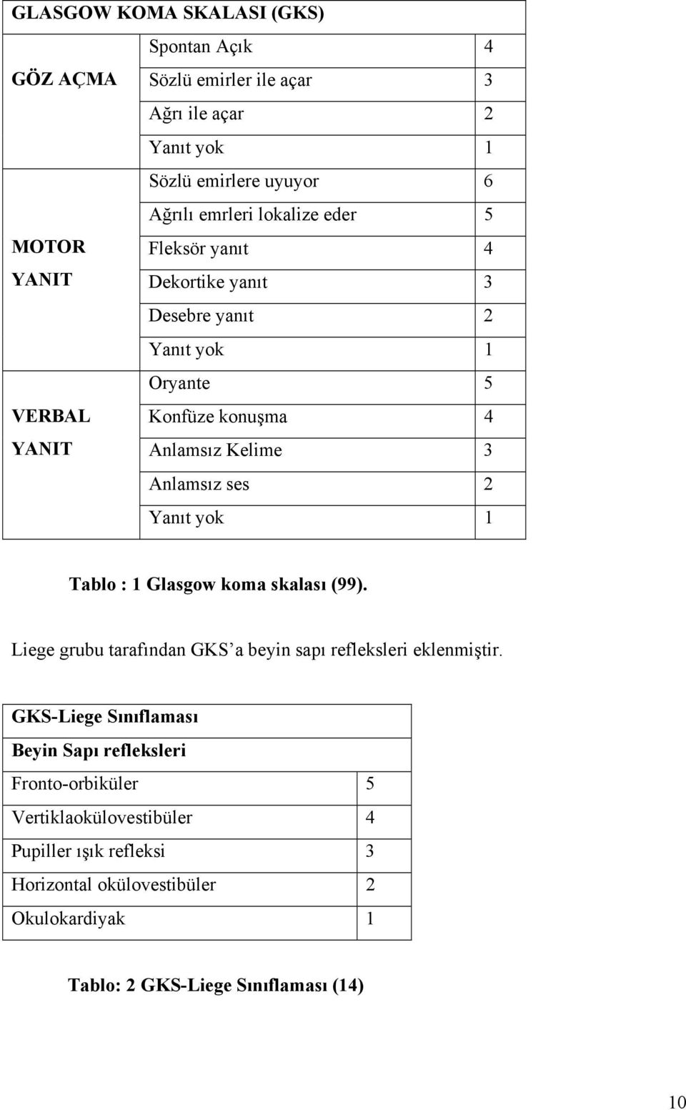 Yanıt yok 1 Tablo : 1 Glasgow koma skalası (99). Liege grubu tarafından GKS a beyin sapı refleksleri eklenmiştir.