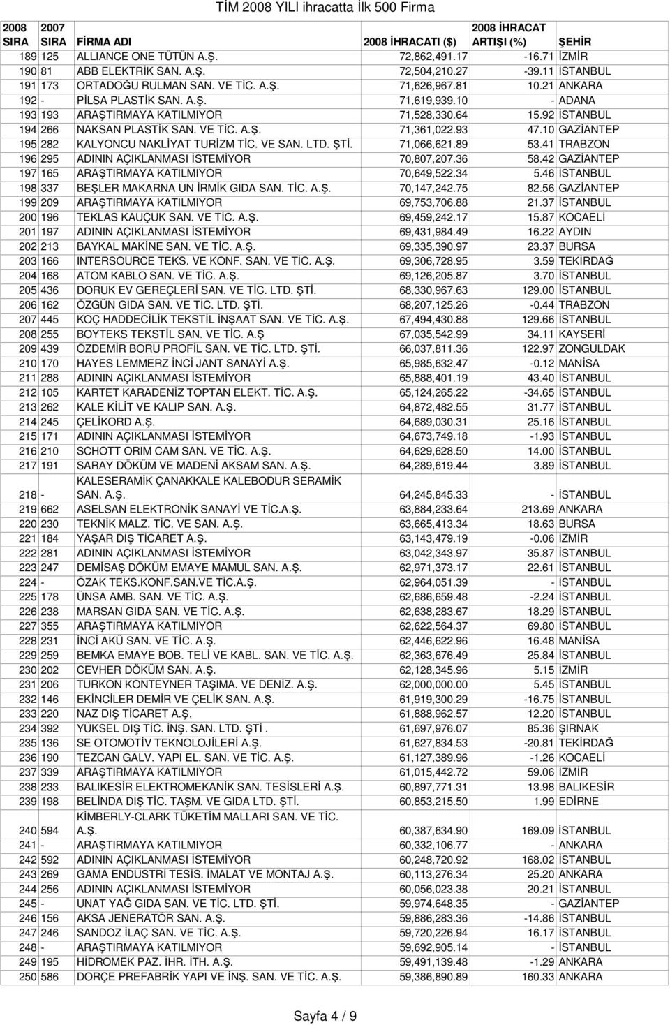 10 GAZİANTEP 195 282 KALYONCU NAKLİYAT TURİZM TİC. VE SAN. LTD. ŞTİ. 71,066,621.89 53.41 TRABZON 196 295 ADININ AÇIKLANMASI İSTEMİYOR 70,807,207.36 58.