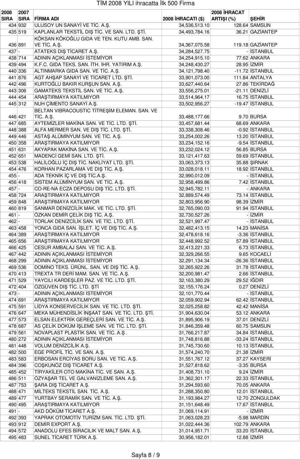 27 28.95 İZMİR 440 336 ALTINMARKA GIDA SAN. VE TİC. A.Ş. 34,121,798.40-11.72 İSTANBUL 441 876 AGT AHŞAP SANAYİ VE TİCARET LTD. ŞTİ. 33,901,073.00 111.84 ANTALYA 442 496 KURTOĞLU BAKIR KURŞUN SAN. A.Ş. 33,627,440.
