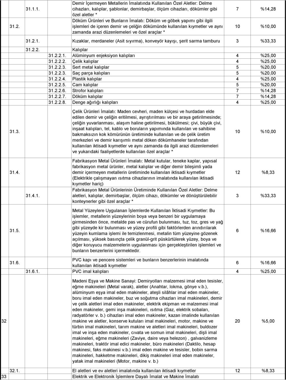 ,28 31.2.1. Kızaklar, merdaneler (Asit sıyırma), konveyör kayışı, şerit sarma tamburu 3 %33,33 31.2.2. Kalıplar 31.2.2.1. Alüminyum enjeksiyon kalıpları 4 %25,00 31.2.2.2. Çelik kalıplar 4 %25,00 31.