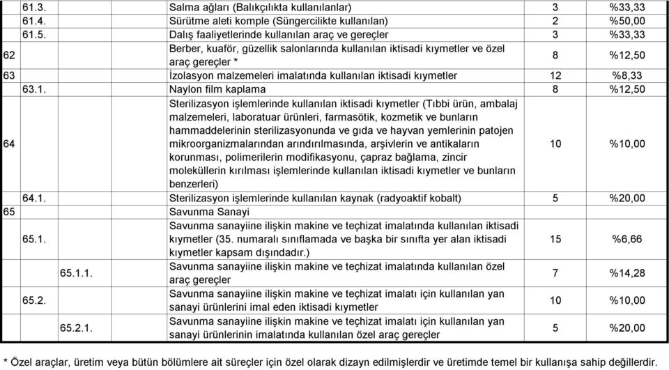 5. Dalış faaliyetlerinde kullanılan araç ve gereçler 3 %33,33 62 Berber, kuaför, güzellik salonlarında kullanılan ve özel araç gereçler * 63 İzolasyon malzemeleri imalatında kullanılan 63.1.