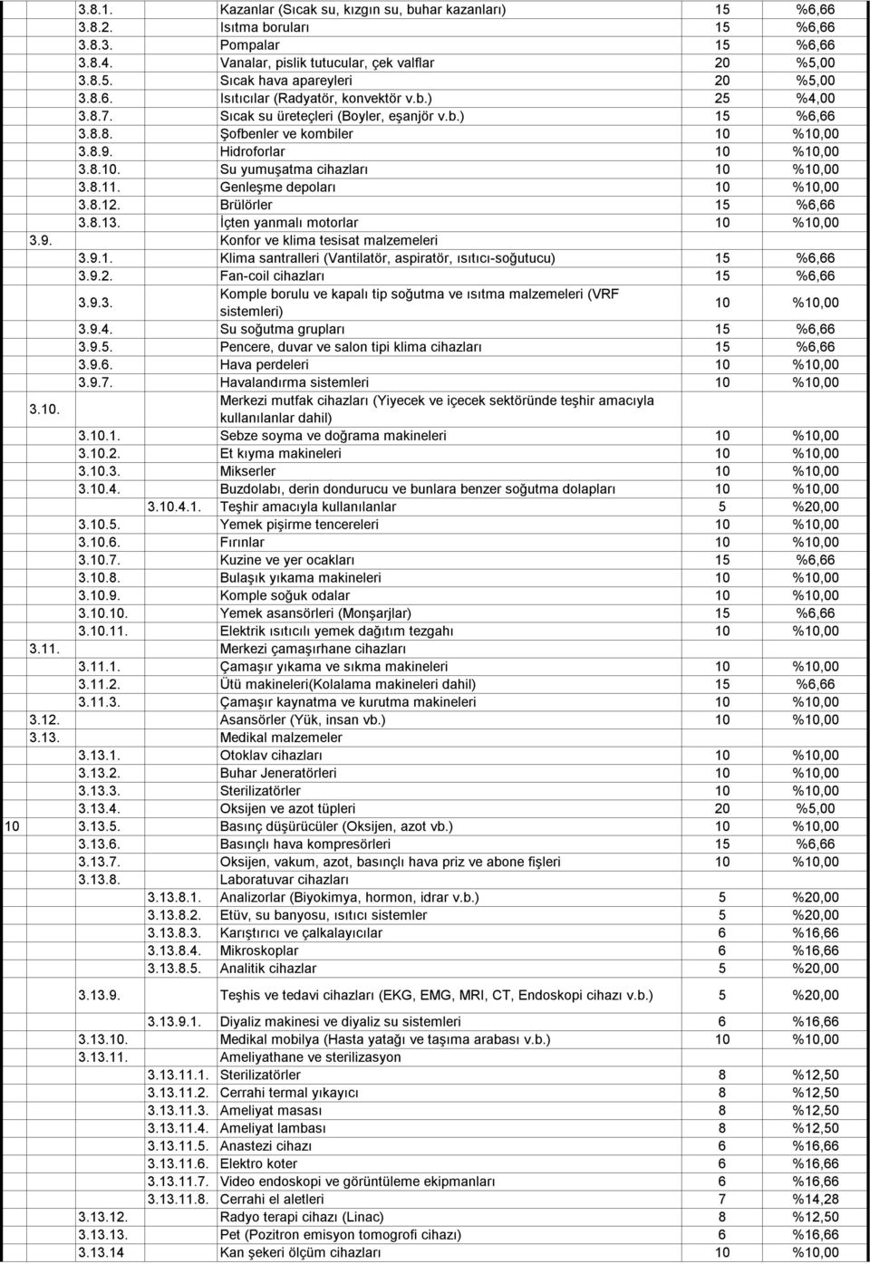 Genleşme depoları 3.8.12. Brülörler 3.8.13. İçten yanmalı motorlar 3.9. Konfor ve klima tesisat malzemeleri 3.9.1. Klima santralleri (Vantilatör, aspiratör, ısıtıcı soğutucu) 3.9.2. Fan coil cihazları 3.