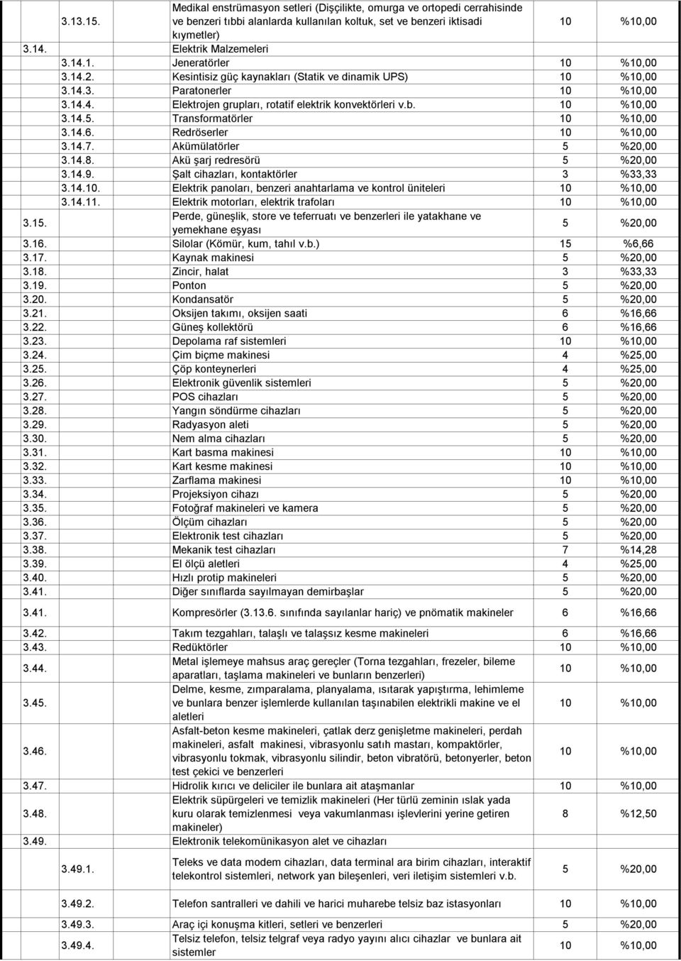 Akümülatörler 3.14.8. Akü şarj redresörü 3.14.9. Şalt cihazları, kontaktörler 3 %33,33 3.14.10. Elektrik panoları, benzeri anahtarlama ve kontrol üniteleri 3.14.11.