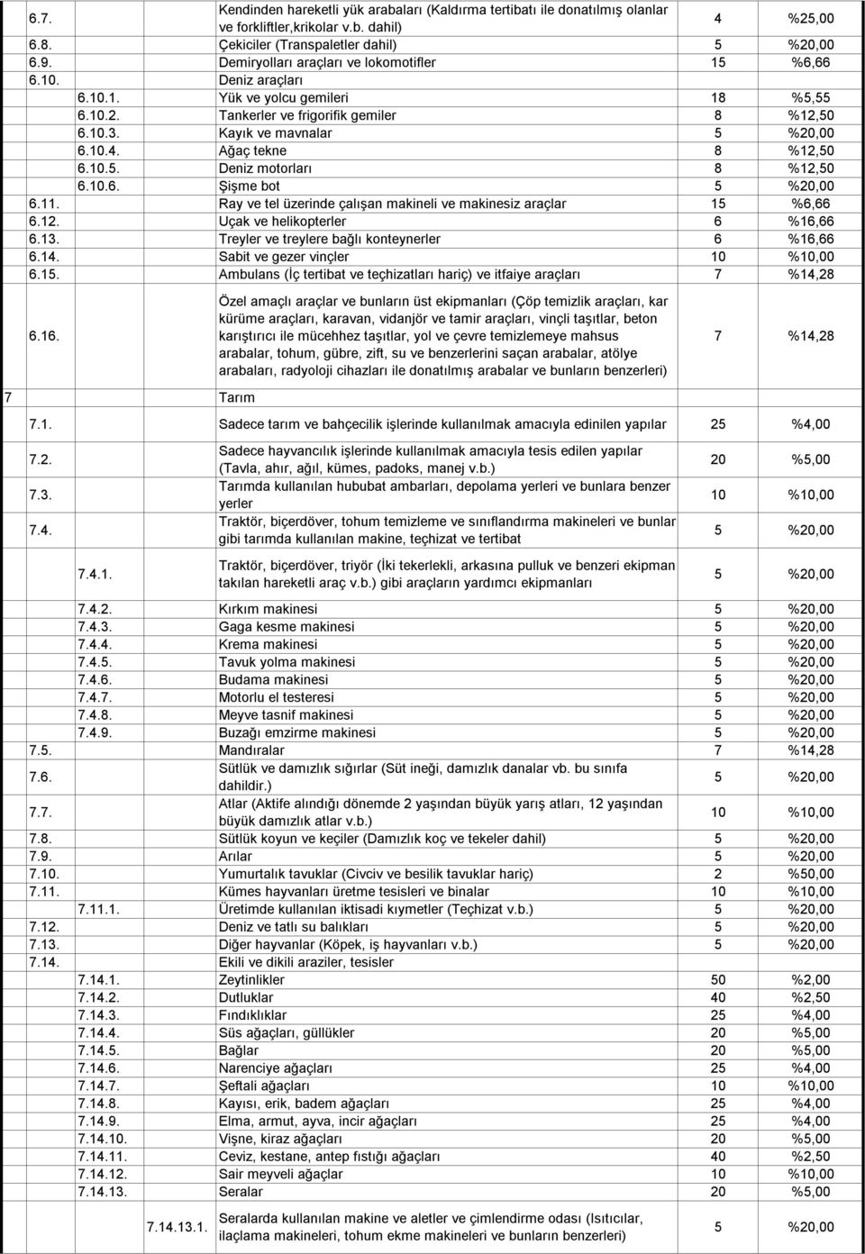 10.6. Şişme bot 6.11. Ray ve tel üzerinde çalışan makineli ve makinesiz araçlar 6.12. Uçak ve helikopterler 6.13. Treyler ve treylere bağlı konteynerler 6.14. Sabit ve gezer vinçler 6.15.