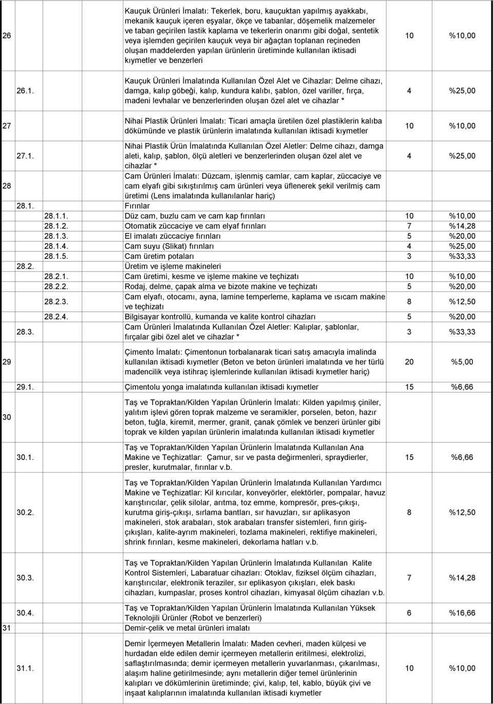 Kauçuk Ürünleri İmalatında Kullanılan Özel Alet ve Cihazlar: Delme cihazı, damga, kalıp göbeği, kalıp, kundura kalıbı, şablon, özel variller, fırça, madeni levhalar ve benzerlerinden oluşan özel alet