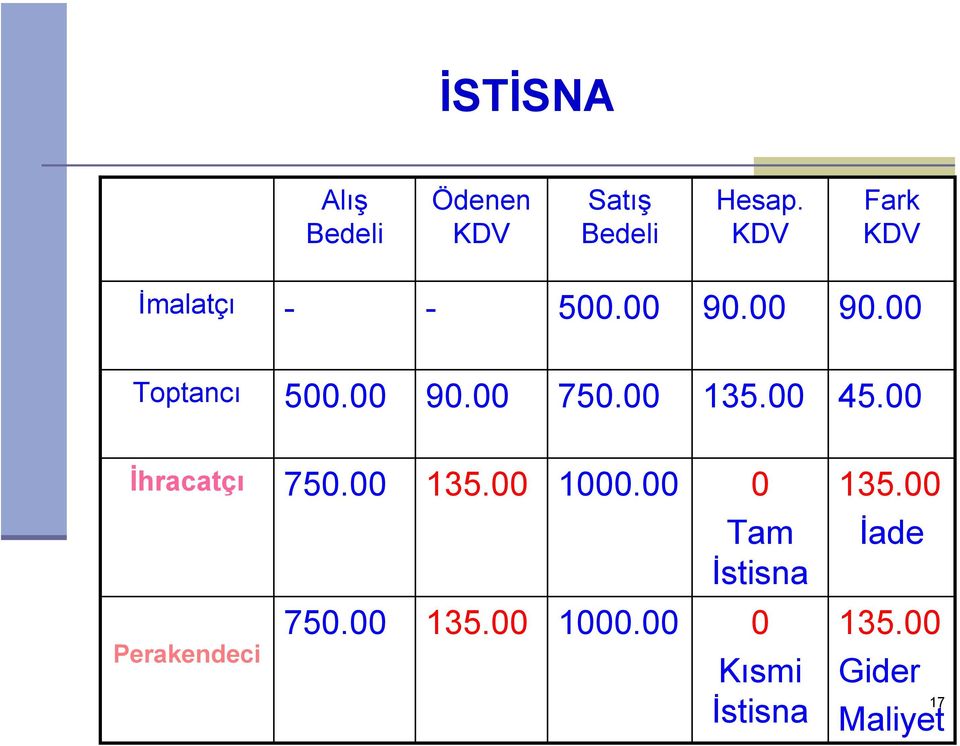 00 135.00 45.00 İhracatçı 750.00 135.00 1000.