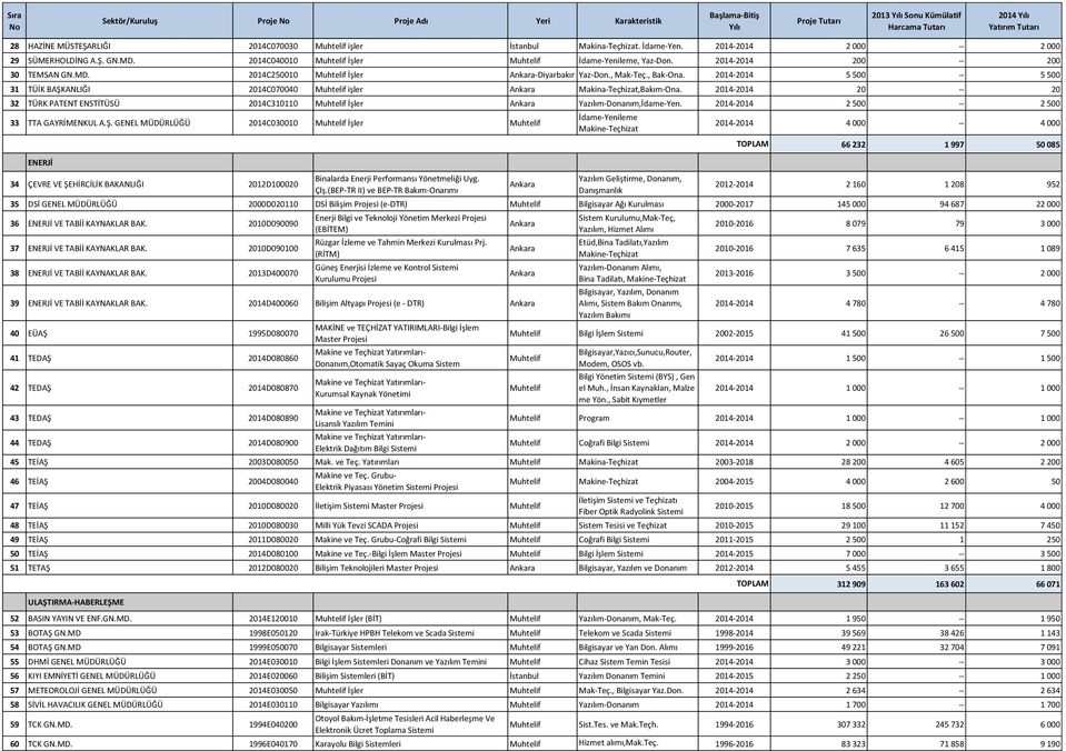 2014-2014 5 500 -- 5 500 31 TÜİK BAŞKANLIĞI 2014C070040 işler Makina-Teçhizat,Bakım-Ona. 2014-2014 20 -- 20 32 TÜRK PATENT ENSTİTÜSÜ 2014C310110 İşler Yazılım-Donanım,İdame-Yen.