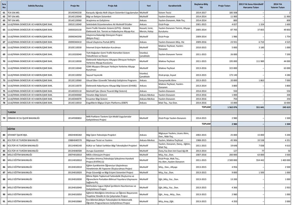 2014E120040 Bilgi ve İletişim Sistemleri Yazılım-Donanım 2014-2014 11 900 -- 11 900 63 TRT GN.MD. 2014E120060 Araştırma ve Geliştirme Yazılım-Donanım, Mak-Teç.