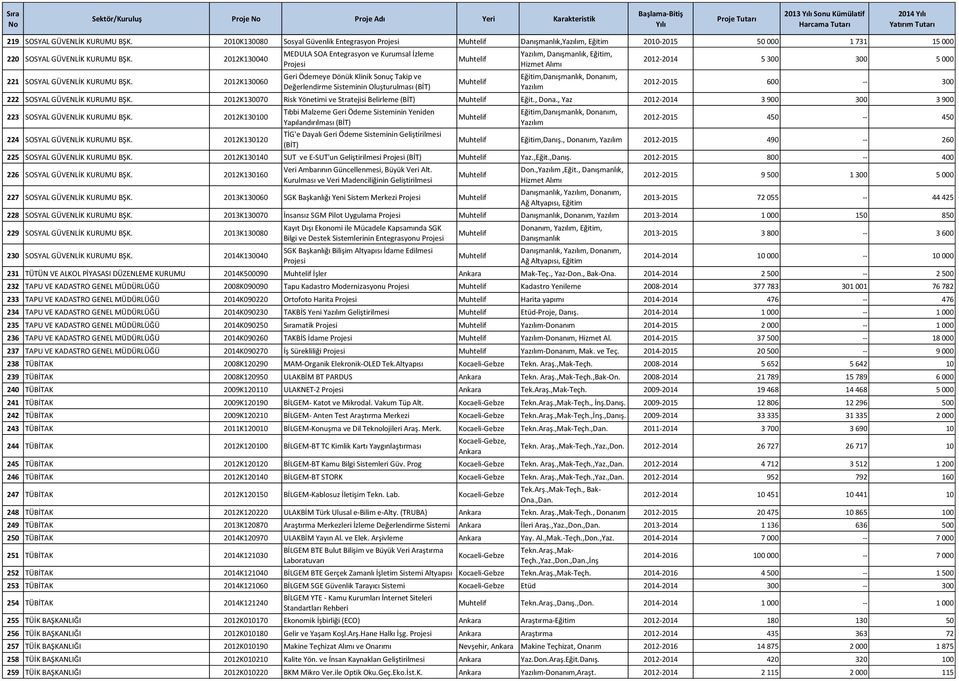 2012K130060 MEDULA SOA Entegrasyon ve Kurumsal İzleme Projesi Geri Ödemeye Dönük Klinik Sonuç Takip ve Değerlendirme Sisteminin Oluşturulması (BİT) Yazılım, Danışmanlık, Eğitim, Hizmet Alımı