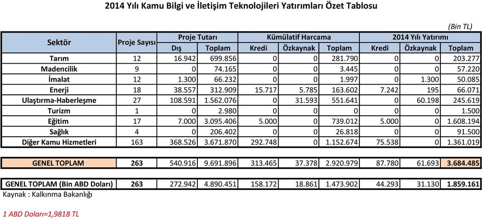 500 Eğitim 17 7.000 3.095.406 5.000 0 739.012 5.000 0 1.608.194 Sağlık 4 0 206.402 0 0 26.818 0 0 91.500 Diğer Kamu Hizmetleri 163 368.526 3.671.870 292.748 0 1.152.674 75.538 0 1.361.