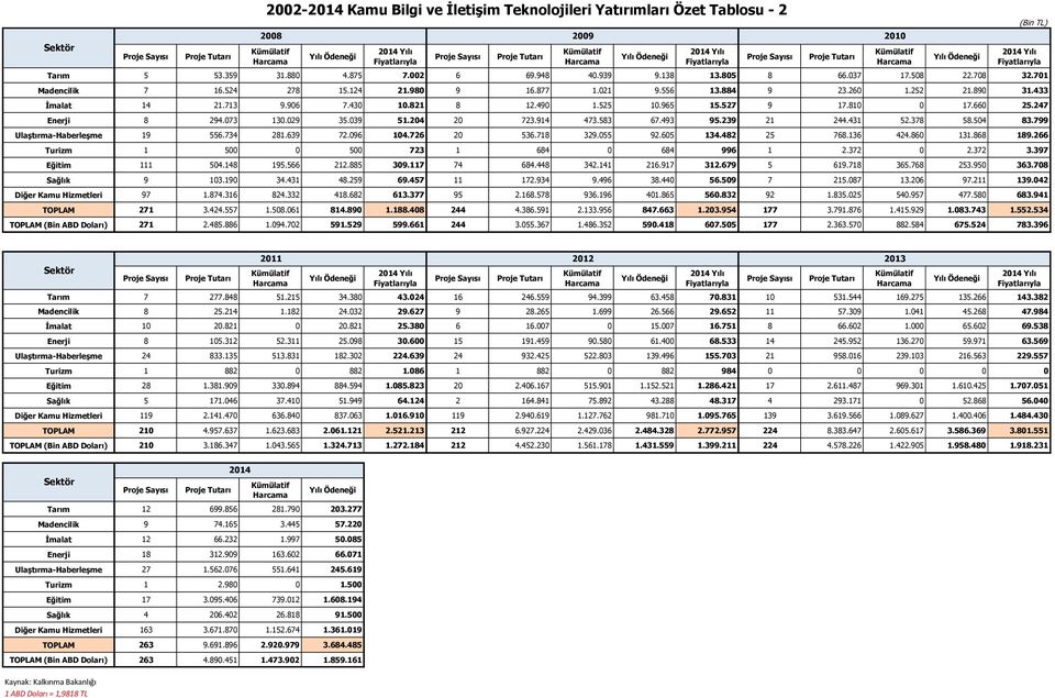 247 Enerji 8 294.073 130.029 35.039 51.204 20 723.914 473.583 67.493 95.239 21 244.431 52.378 58.504 83.799 Ulaştırma-Haberleşme 19 556.734 281.639 72.096 104.726 20 536.718 329.055 92.605 134.