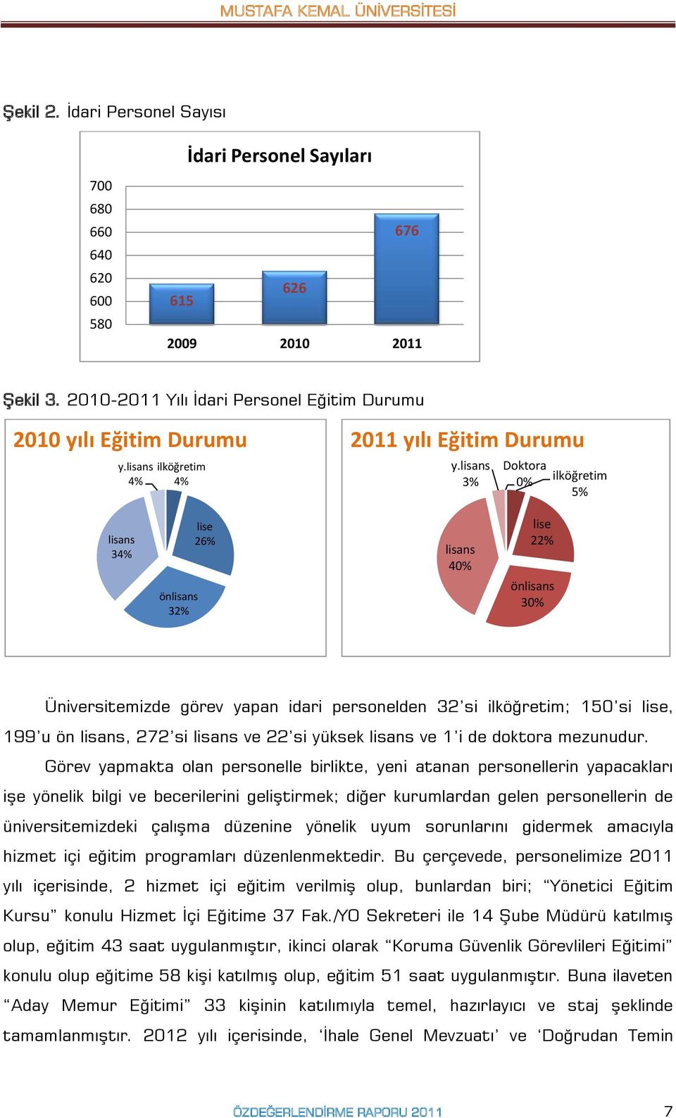 lisans 3% Doktora 0% ilköğretim 5% lisans 34% önlisans 32% lise 26% lisans 40% lise 22% önlisans 30% Üniversitemizde görev yapan idari personelden 32 si ilköğretim; 150 si lise, 199 u ön lisans, 272