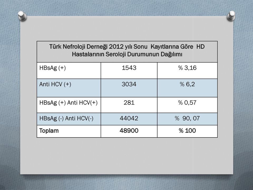 3,16 Anti HCV (+) 3034 % 6,2 HBsAg (+) Anti HCV(+) 281 %