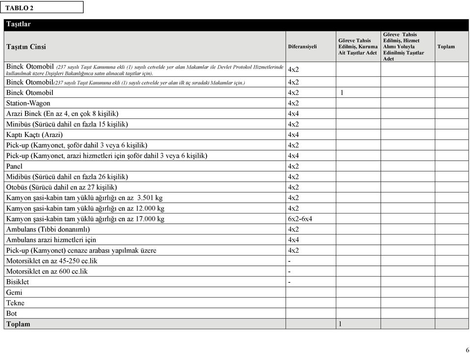 ) 4x2 Diferansiyeli Binek Otomobil 4x2 1 Station-Wagon 4x2 Arazi Binek (En az 4, en çok 8 kişilik) 4x4 Minibüs (Sürücü dahil en fazla 15 kişilik) 4x2 Kaptı Kaçtı (Arazi) 4x4 Pick-up (Kamyonet, şoför