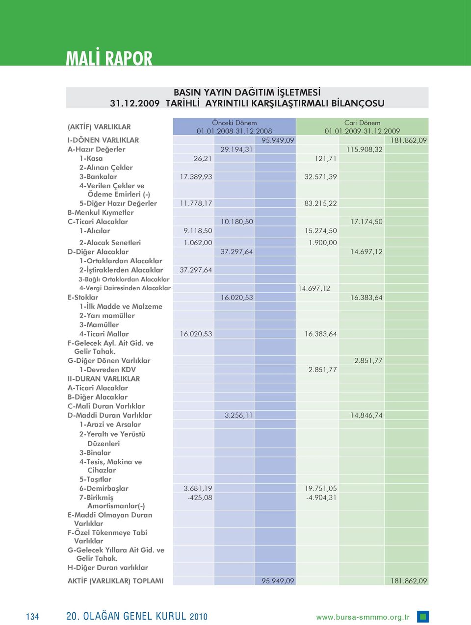 215,22 B-Menkul Kıymetler C-Ticari Alacaklar 10.180,50 17.174,50 1-Alıcılar 9.118,50 15.274,50 2-Alacak Senetleri 1.062,00 1.900,00 D-Diğer Alacaklar 37.297,64 14.