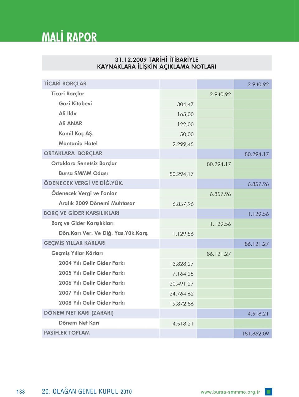 857,96 Aralık 2009 Dönemi Muhtasar 6.857,96 BORÇ VE GİDER KARŞILIKLARI 1.129,56 Borç ve Gider Karşılıkları 1.129,56 Dön.Karı Ver. Ve Diğ. Yas.Yük.Karş. 1.129,56 GEÇMİŞ YILLAR KÂRLARI 86.