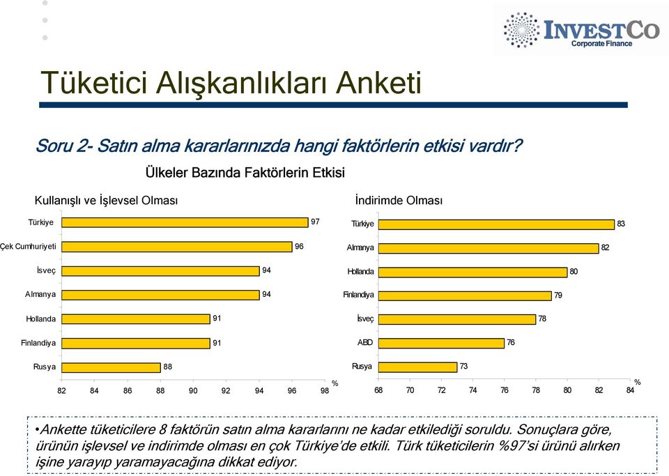 80 Almanya 94 Finlandiya 79 Hollanda 91 İsveç 78 Finlandiya 91 ABD 76 Rusya 88 % 82 84 86 88 90 92 94 96 98 Rusya 73 % 68 70 72 74 76 78 80 82 84