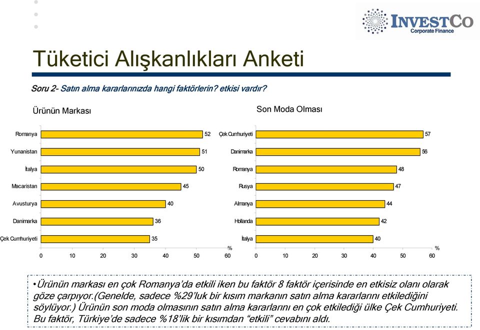 Ho llanda 42 Çek Cumhuriyeti 35 % 0 10 20 30 40 50 60 İtalya 40 % 0 10 20 30 40 50 60 Ürünün markası en çok Romanya da etkili iken bu faktör 8 faktör içerisinde en etkisiz