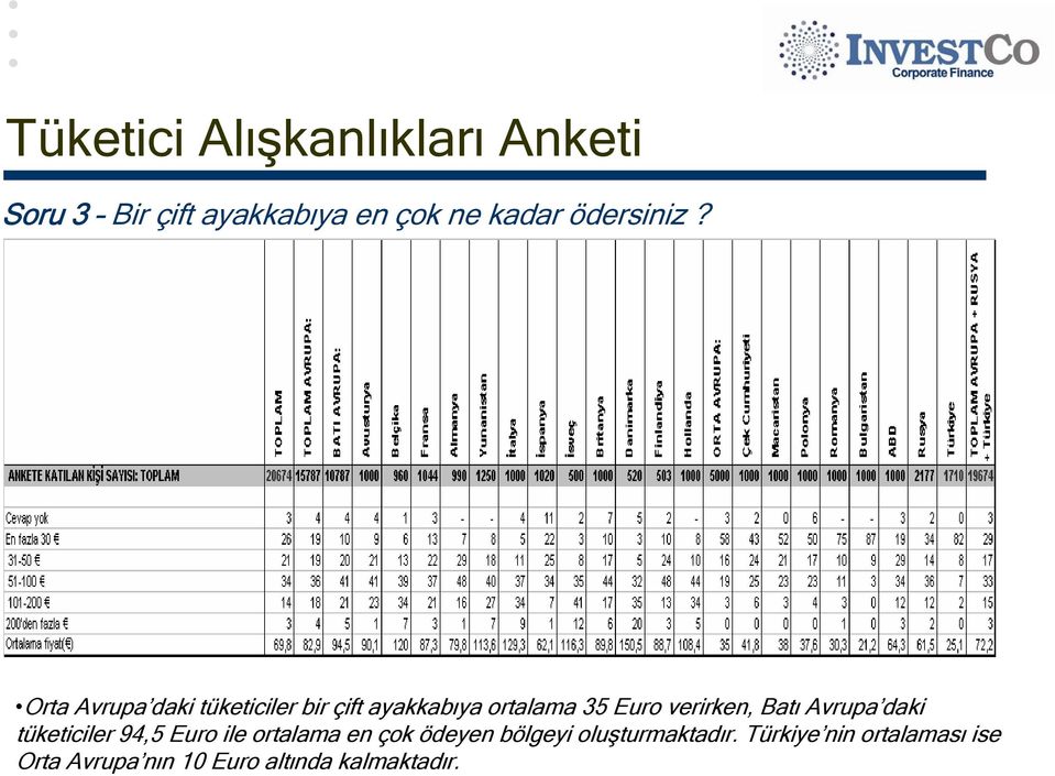 verirken, Batı Avrupa daki tüketiciler 94,5 Euro ile ortalama en çok