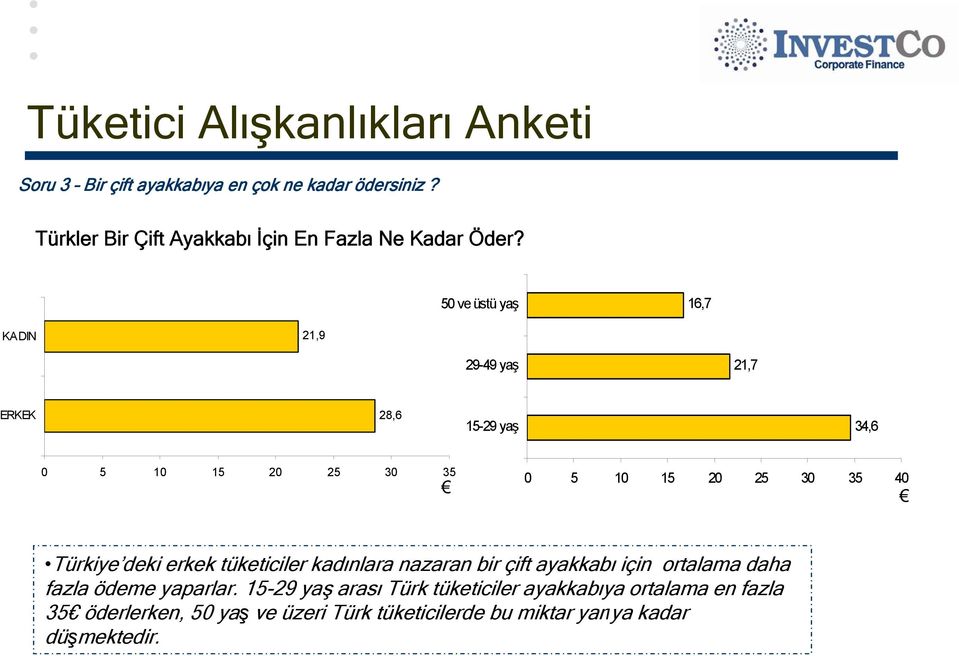 Türkiye deki erkek tüketiciler kadınlara nazaran bir çift ayakkabı için ortalama daha fazla ödeme yaparlar.