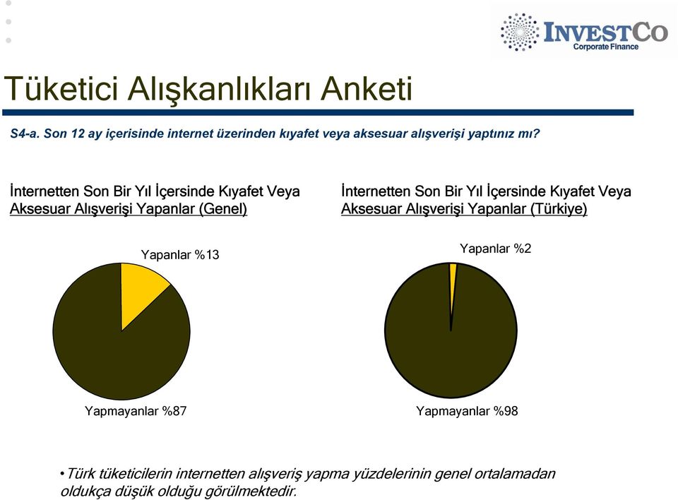 İçersinde Kıyafet Veya Aksesuar Alışverişi Yapanlar (Türkiye) Yapanlar %13 Yapanlar %2 Yapmayanlar %87