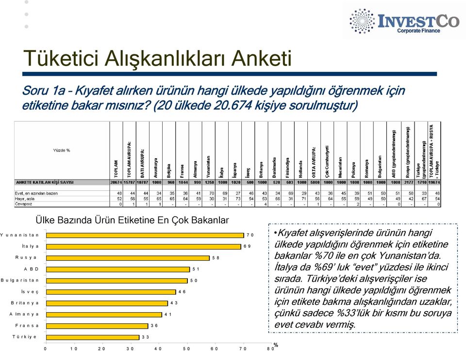 0 2 0 3 0 4 0 5 0 6 0 7 0 8 0 41 43 46 51 50 58 70 69 Kıyafet alışverişlerinde ürünün hangi ülkede yapıldığını öğrenmek için etiketine bakanlar %70 ile en çok Yunanistan