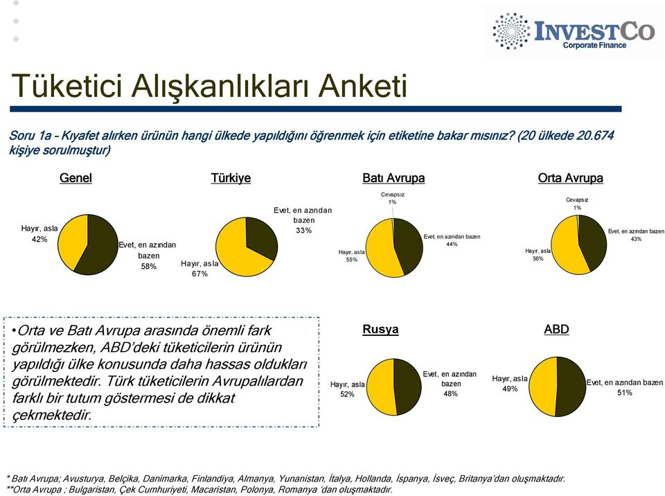 44% Hayır, asla 56% Cevapsız 1% Evet, en azından bazen 43% Orta ve Batı Avrupa arasında önemli fark görülmezken, ABD deki tüketicilerin ürünün yapıldığı ülke konusunda daha hassas oldukları