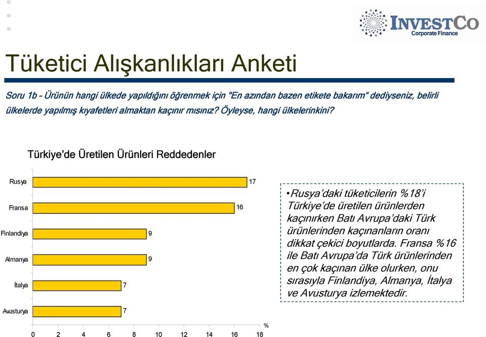 Türkiye de Üretilen Ürünleri Reddedenler Rusya Fransa Finlandiya Almanya İtalya 7 9 9 16 17 Rusya daki tüketicilerin %18 i Türkiye de üretilen ürünlerden