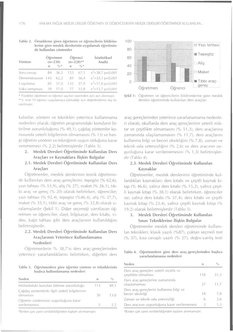 Soru-cevap 84 36,5 153 67,1 x 2 =38,7 p<0,001 O Maket Demonstrasyon 143 62,2 83 36,4 x 2 =33,1 p<0,001 Uygulama 85 37,0 132 57,9 x 2 =17,6 p<0,001 Vaka tartışması 39 17,0 77 33,8 x 2 =15,7.