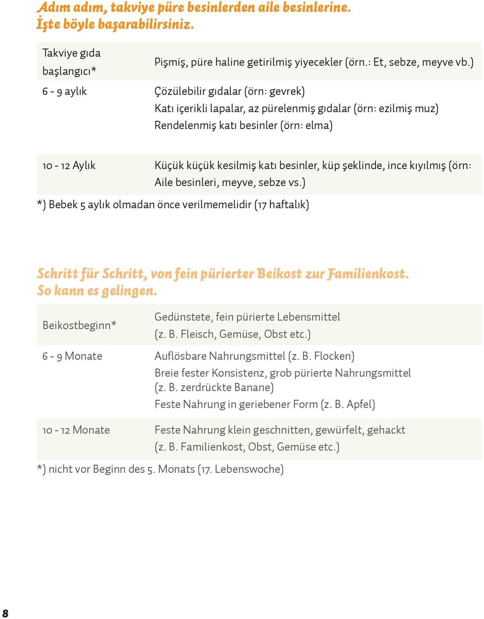 şeklinde, ince kıyılmış (örn: Aile besinleri, meyve, sebze vs.) *) Bebek 5 aylık olmadan önce verilmemelidir (17 haftalık) Schritt für Schritt, von fein pürierter Beikost zur Familienkost.