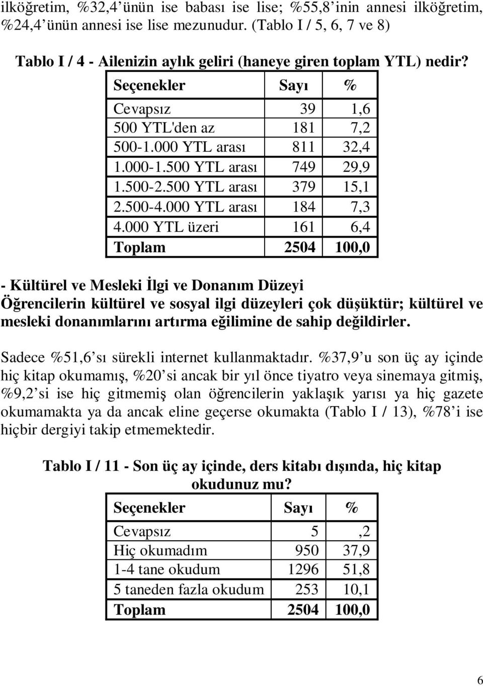 500-2.500 YTL arası 379 15,1 2.500-4.000 YTL arası 184 7,3 4.