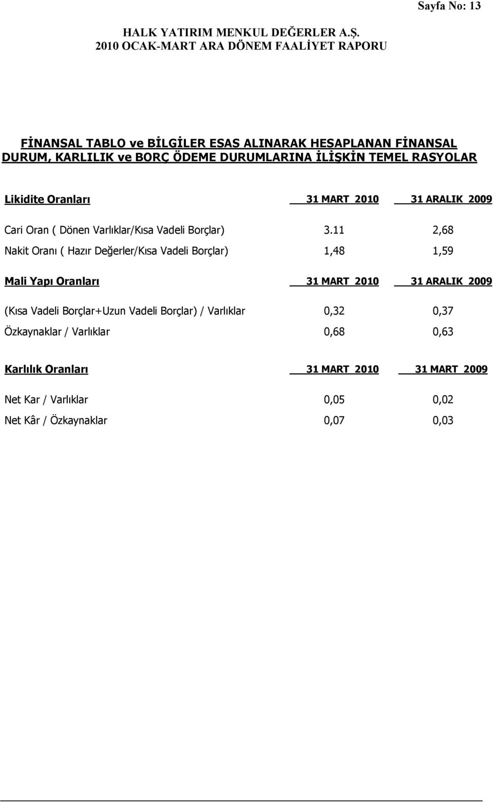 11 2,68 Nakit Oranı ( Hazır Değerler/Kısa Vadeli Borçlar) 1,48 1,59 Mali Yapı Oranları 31 MART 21 31 ARALIK 29 (Kısa Vadeli