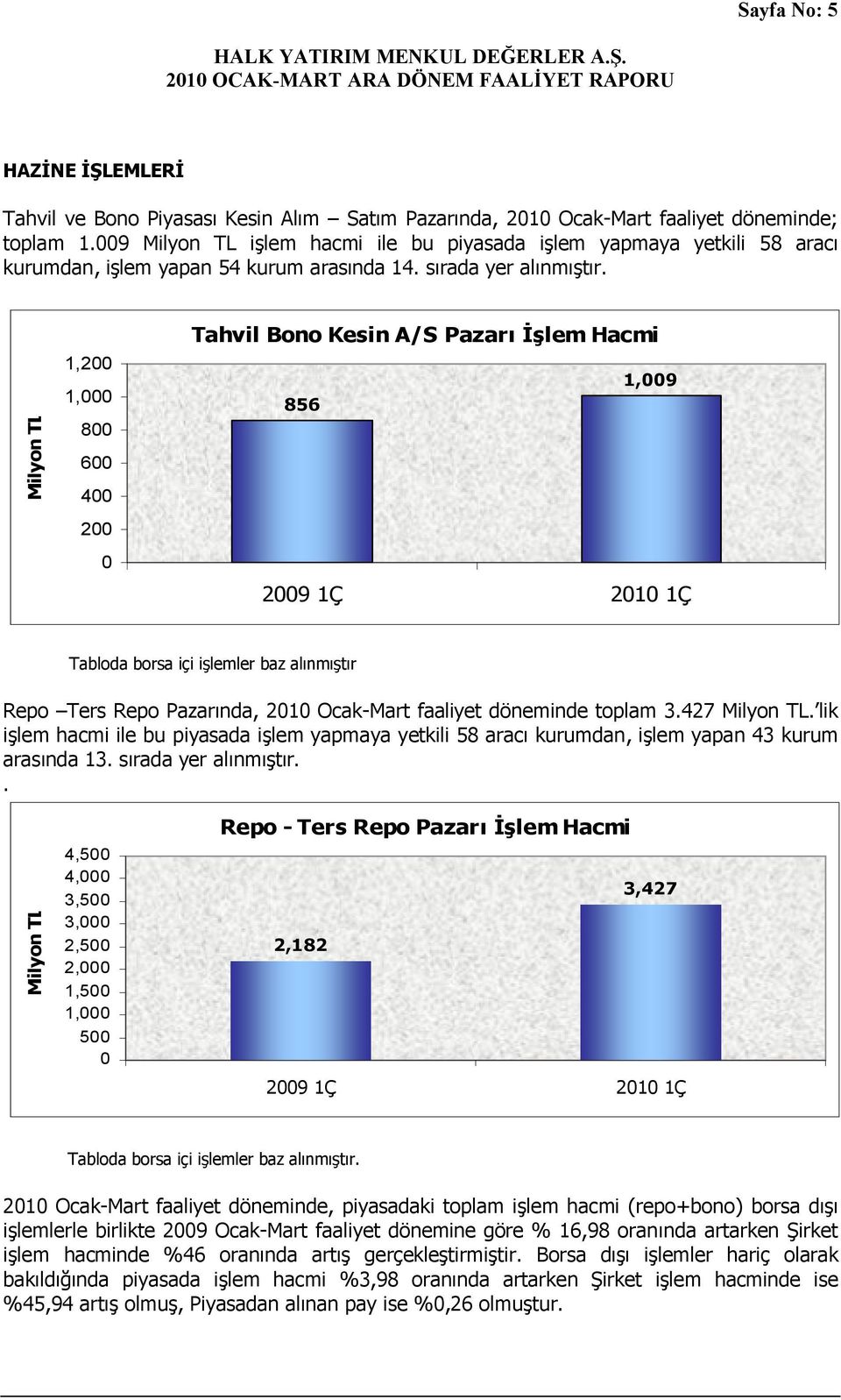 Milyon TL 1,2 1, 8 6 4 2 Tahvil Bono Kesin A/S Pazarı İşlem Hacmi 1,9 856 Tabloda borsa içi işlemler baz alınmıştır Repo Ters Repo Pazarında, 21 Ocak-Mart faaliyet döneminde toplam 3.427 Milyon TL.