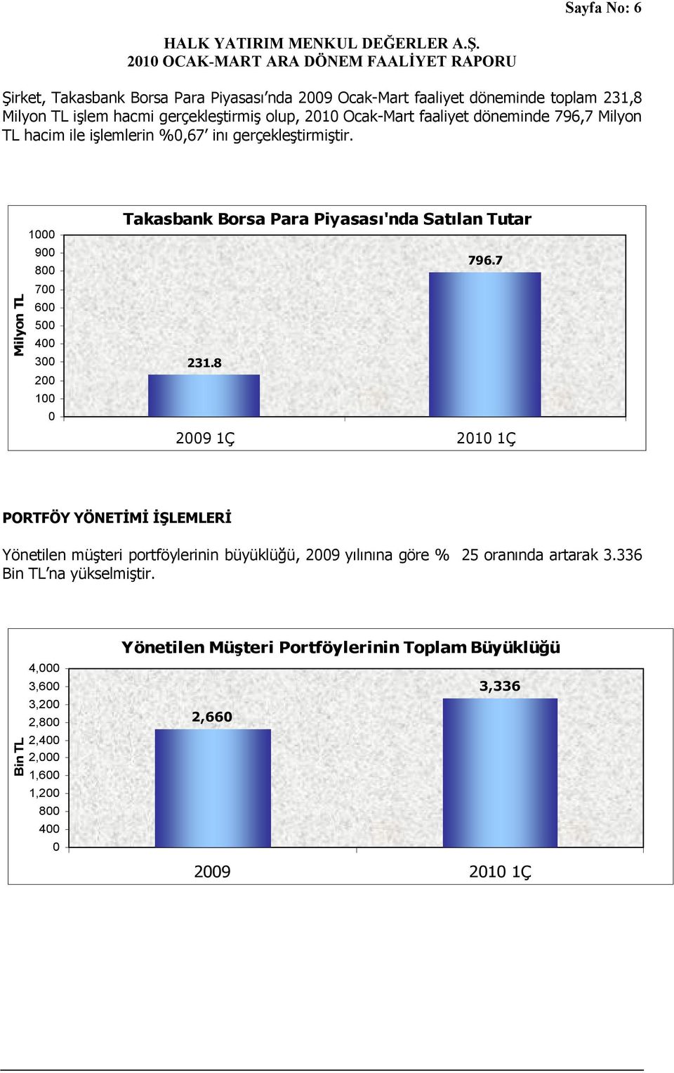 Milyon TL 1 9 8 7 6 5 4 3 2 1 Takasbank Borsa Para Piyasası'nda Satılan Tutar 796.7 231.