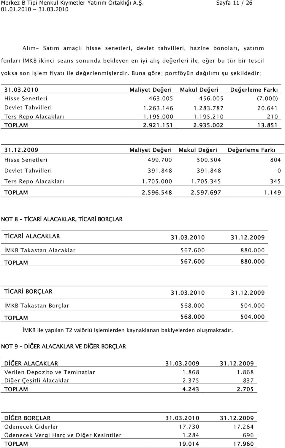 işlem fiyatı ile değerlenmişlerdir. Buna göre; portföyün dağılımı şu şekildedir; 31.03.2010 Maliyet Değeri Makul Değeri Değerleme Farkı Hisse Senetleri 463.005 456.005 (7.000) Devlet Tahvilleri 1.263.