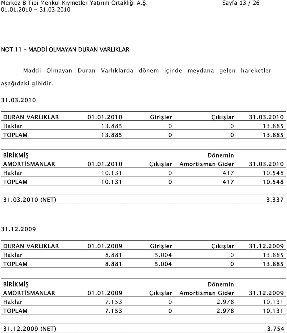 03.2010 Haklar 13.885 0 0 13.885 TOPLAM 13.885 0 0 13.885 BİRİKMİŞ AMORTİSMANLAR 01.01.2010 Çıkışlar Dönemin Amortisman Gider 31.03.2010 Haklar 10.131 0 417 10.548 TOPLAM 10.131 0 417 10.548 31.