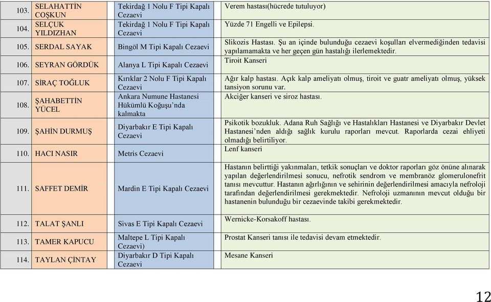 TALAT ŞANLI Sivas E Tipi Kapalı 113. TAMER KAPUCU 114. TAYLAN ÇİNTAY Maltepe L Tipi Kapalı ) Verem hastası(hücrede tutuluyor) Yüzde 71 Engelli ve Epilepsi. Slikozis Hastası.