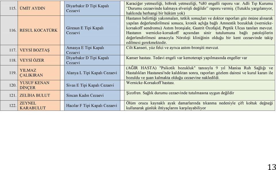 ZEYNEL KARABULUT Hacılar F Tipi Kapalı Karaciğer yetmezliği, böbrek yetmezliği, %80 engelli raporu var. Adli Tıp Kurumu Durumu cezaevinde kalmaya elverişli değildir raporu vermiş.