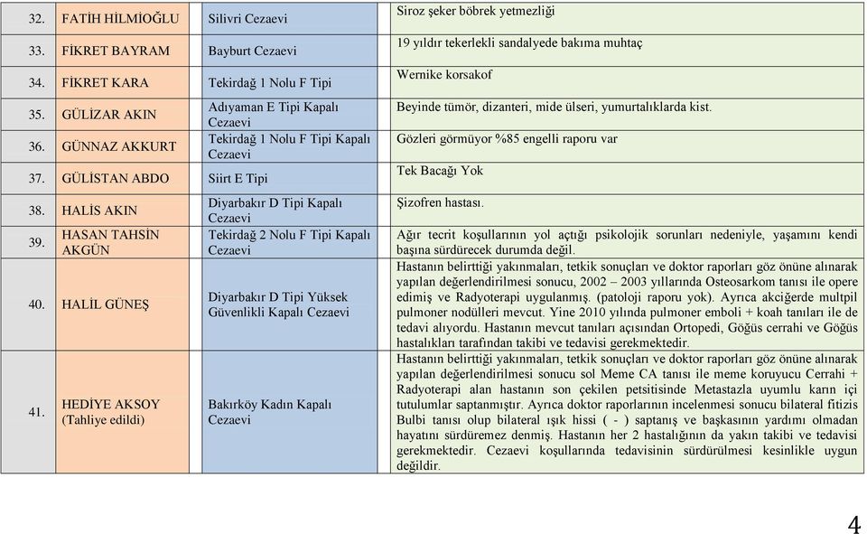 HEDİYE AKSOY (Tahliye edildi) Adıyaman E Tipi Kapalı Tekirdağ 2 Nolu F Tipi Kapalı Diyarbakır D Tipi Yüksek Güvenlikli Kapalı Bakırköy Kadın Kapalı Siroz şeker böbrek yetmezliği 19 yıldır tekerlekli