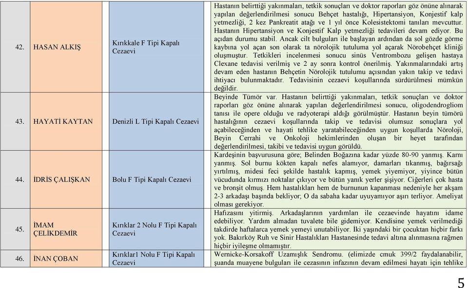 Kolesistektomi tanıları mevcuttur. Hastanın Hipertansiyon ve Konjestif Kalp yetmezliği tedavileri devam ediyor. Bu açıdan durumu stabil.