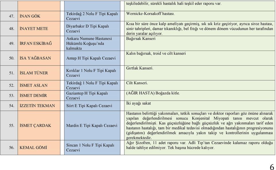 İSMET ÇARDAK Mardin E Tipi Kapalı 56. KEMAL GÖMİ Sincan 1 Nolu F Tipi Kapalı Wernicke-Korsakoff hastası.