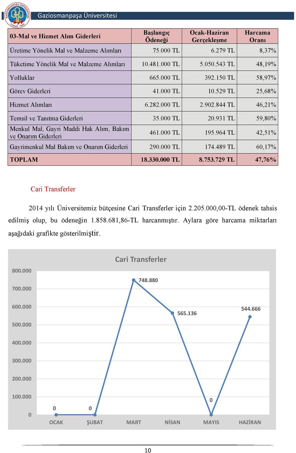 000 TL 20.931 TL 59,80% Menkul Mal, Gayri Maddi Hak Alım, Bakım ve Onarım Giderleri 461.000 TL 195.964 TL 42,51% Gayrimenkul Mal Bakım ve Onarım Giderleri 290.000 TL 174.489 TL 60,17% TOPLAM 18.330.