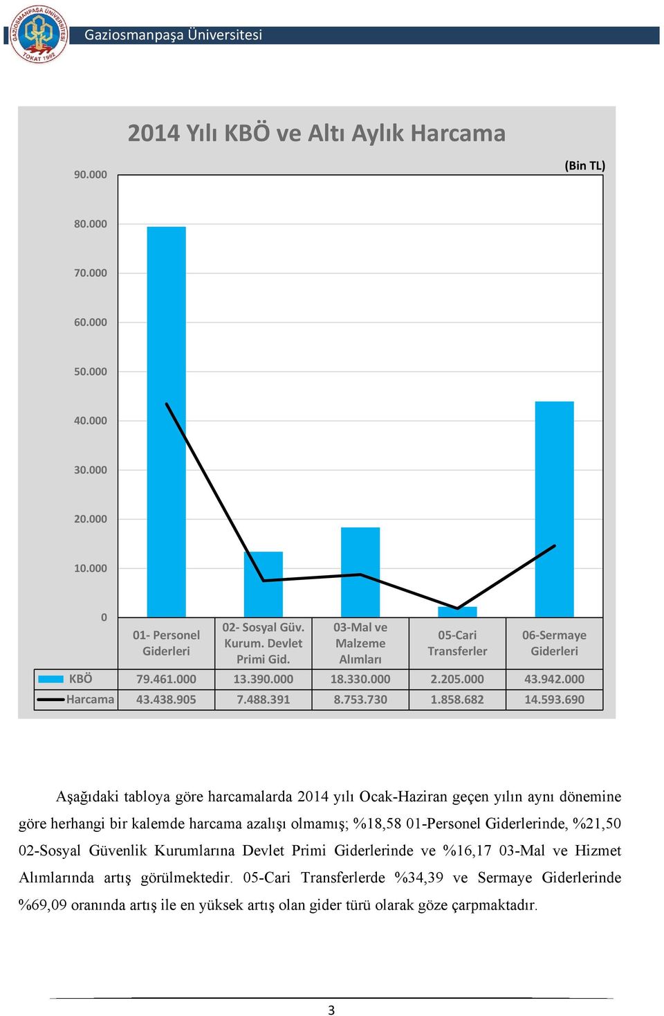 690 Aşağıdaki tabloya göre harcamalarda 2014 yılı Ocak-Haziran geçen yılın aynı dönemine göre herhangi bir kalemde harcama azalışı olmamış; %18,58 01-Personel Giderlerinde, %21,50 02-Sosyal
