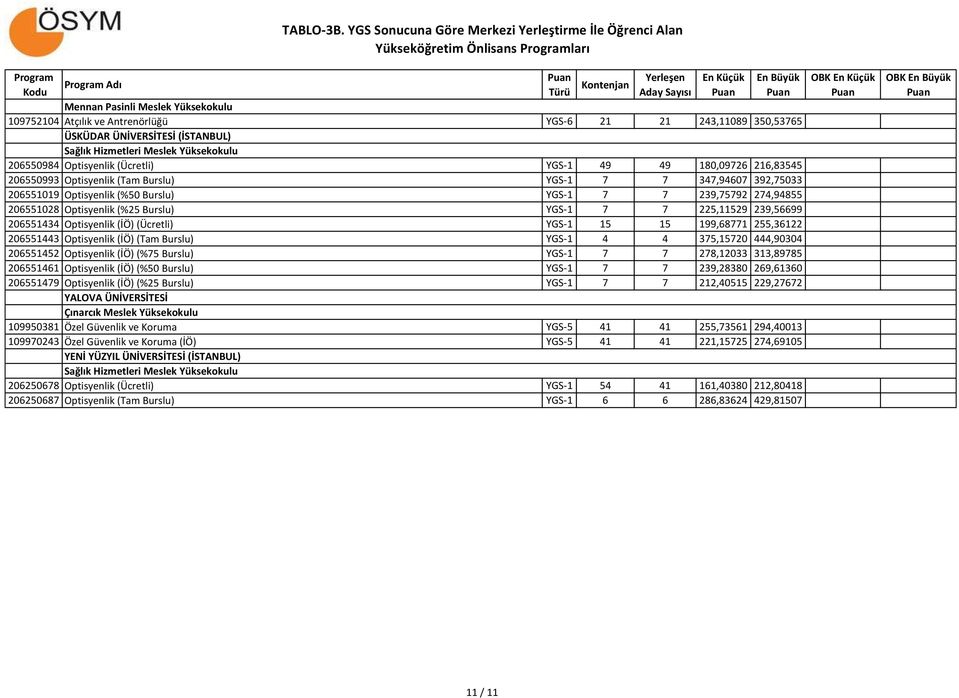 ÜNİVERSİTESİ (İSTANBUL) 206550984 Optisyenlik (Ücretli) YGS-1 49 49 180,09726 216,83545 206550993 Optisyenlik (Tam Burslu) YGS-1 7 7 347,94607 392,75033 206551019 Optisyenlik (%50 Burslu) YGS-1 7 7