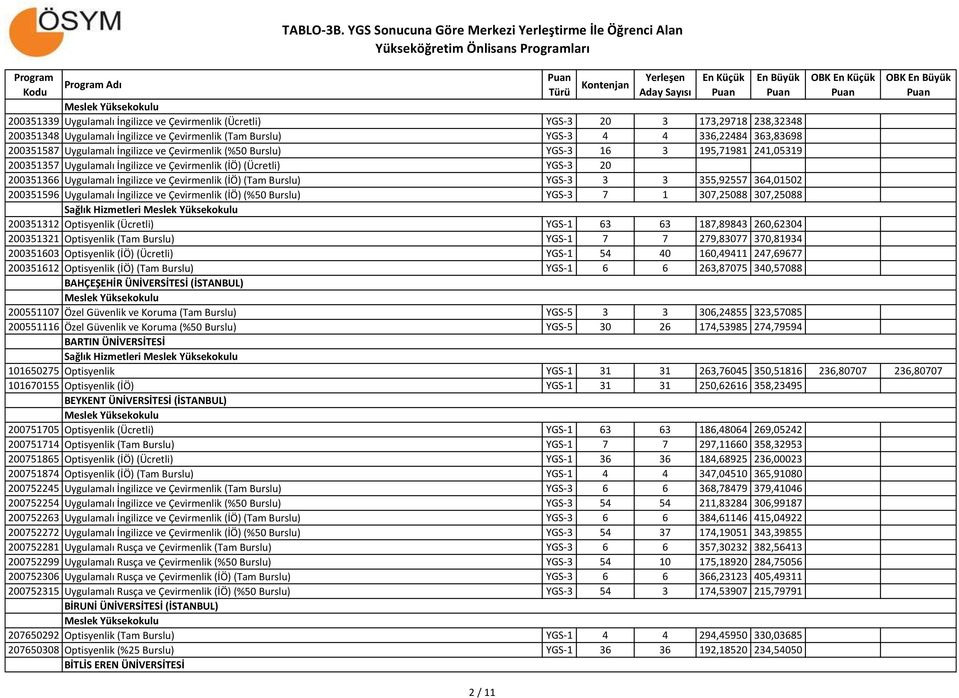 200351348 Uygulamalı İngilizce ve Çevirmenlik (Tam Burslu) YGS-3 4 4 336,22484 363,83698 200351587 Uygulamalı İngilizce ve Çevirmenlik (%50 Burslu) YGS-3 16 3 195,71981 241,05319 200351357 Uygulamalı