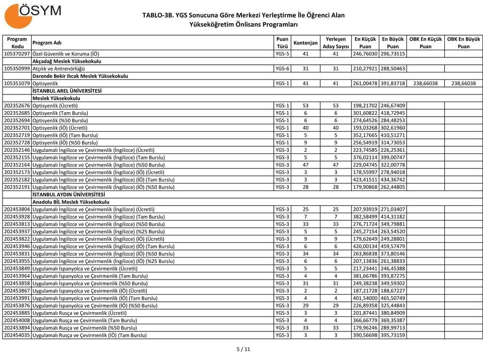 Optisyenlik (Tam Burslu) YGS-1 6 6 301,60822 418,72945 202352694 Optisyenlik (%50 Burslu) YGS-1 6 6 274,64526 284,48253 202352701 Optisyenlik (İÖ) (Ücretli) YGS-1 40 40 193,03268 302,61960 202352719